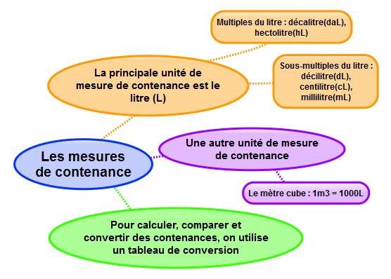 Mes 6 Connaître les unités de mesure de contenances La principale unité de mesure de contenances est le litre.