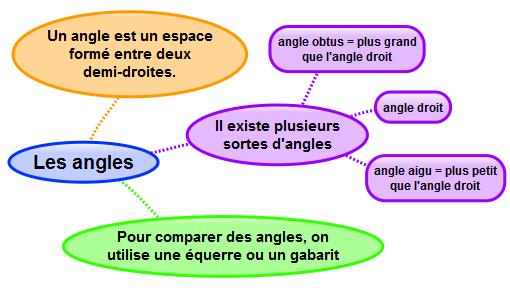 Mes 7 Identifier et comparer des angles Un angle est formé par deux demi-droites qui se coupent.