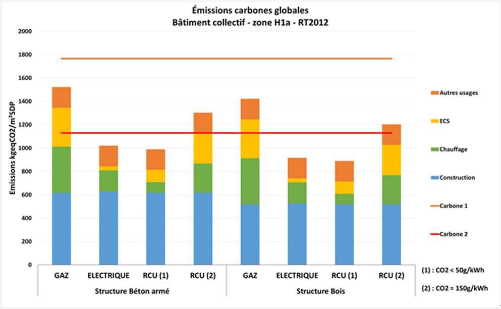RESIDENTIEL COLLECTIF Zoom sur les émissions globales (construction +