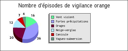 Statistiques vigilance dans les Bouches-du-Rhône : 1er janvier 2004 au 31 octobre 2018 Moyenne de 6 à 7 mises en vigilance orange par an 95 Evolution du nombre de