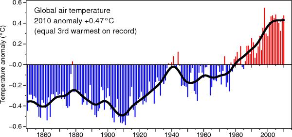 La période 2001-2010 (0,44 C au-dessus de la moyenne 1961-1990) a été 0,20