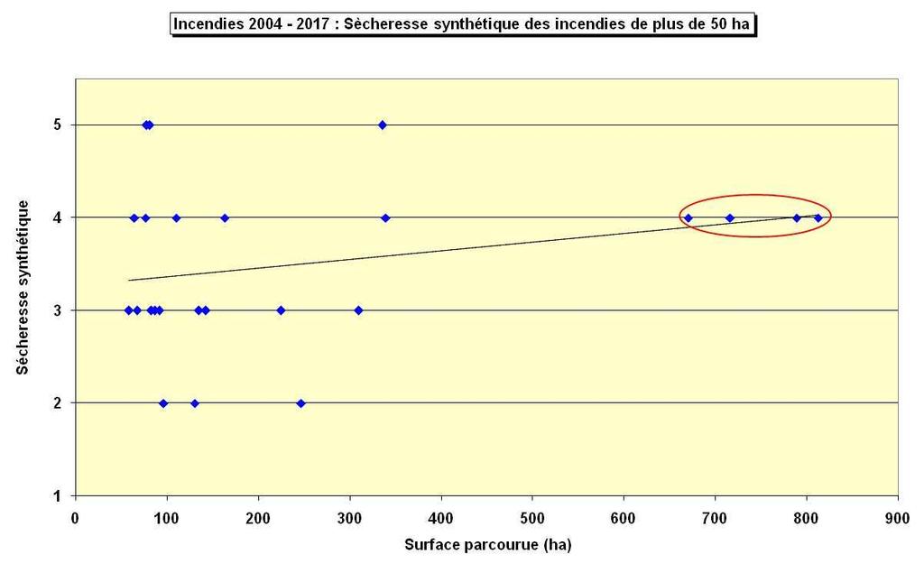 3 IH : La corrélation entre grands incendies et IH n est pas meilleure que pour l IS : 90 % des feux de plus de 50 ha se sont produits en deçà du seuil d alerte de l IH (indice de sécheresse profonde