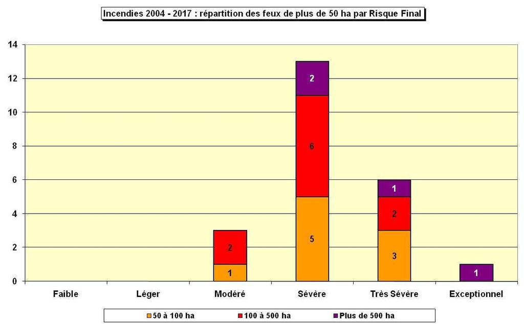 Les trois incendies de 100 ha qui se sont produits en risque Modéré (Fleury et Narbonne en 2013 et Laure-Minervois en 2014) ont touché des zones occupées par des formations à strate herbacée très