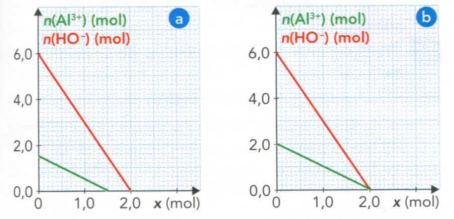 Ex 8 Identifier un réactif limitant On considère l état final d un système chimique pour lequel les quantités des deux réactifs R 1 et R 2 exprimés en mol, sont données ci-dessous : R 1 : 9,0 3x max