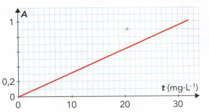 1. A quel domaine de radiations appartiennent ces longueurs d onde? On trace la courbe d étalonnage A =f(t) de la caféine à l aide des différentes solutions précédemment préparées.