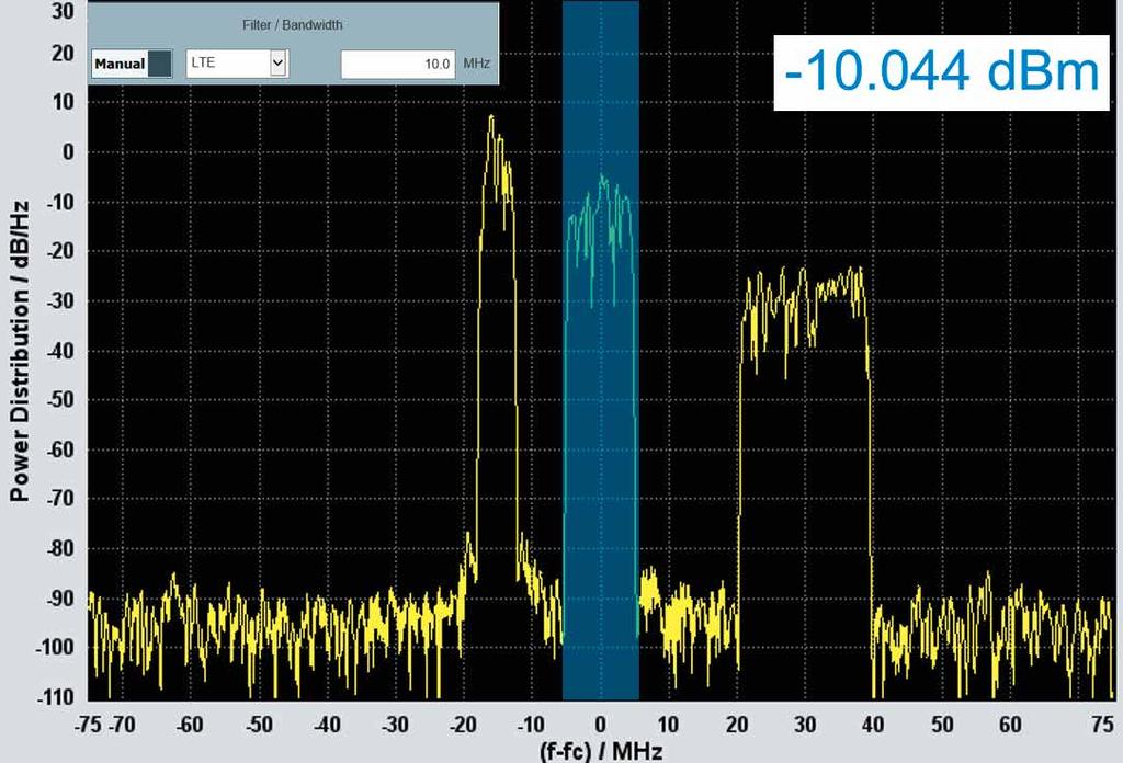 Instrumentation générale Les fonctions de mesure Mesure de puissance moyenne continue jusqu à 130 dbm En raison d un niveau de bruit élevé, des mesures à la fois rapides et précises ne sont plus