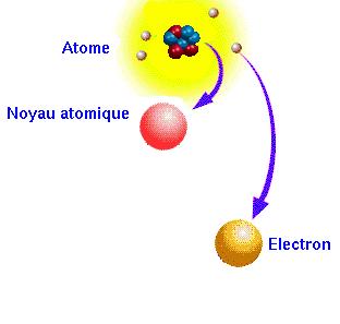 I.2) Structure atomique de la matière i) L atome Symbole : A Z X Z = numéro atomique (ou nb