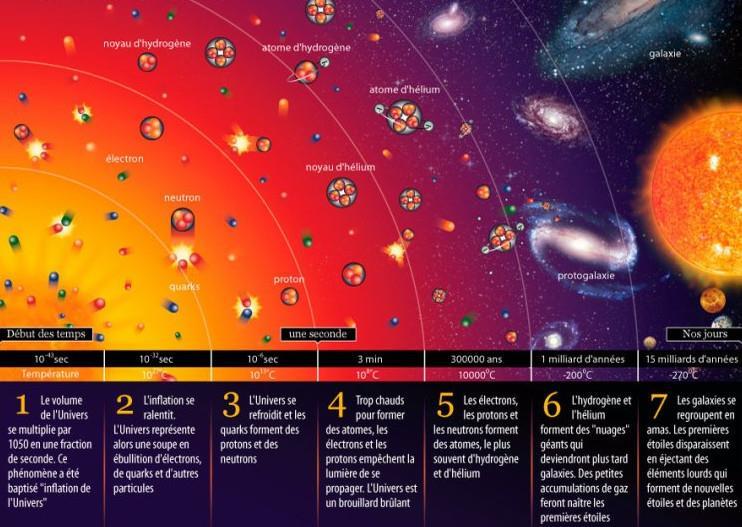 Comment a évolué l Univers depuis sa création (théorie du Big Bang)? 1. Big Bang + expansion Explosion originelle + créé les premières particules + regroupées + atomes, étoiles, galaxies 2.