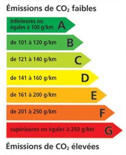 Taux d émission de CO 2 par Watt en France (gramme de CO 2 par W et par heure) A partir de l énergie nécessaire au rechargement de la batterie et du taux d émission de CO 2 calculé ci-dessus,