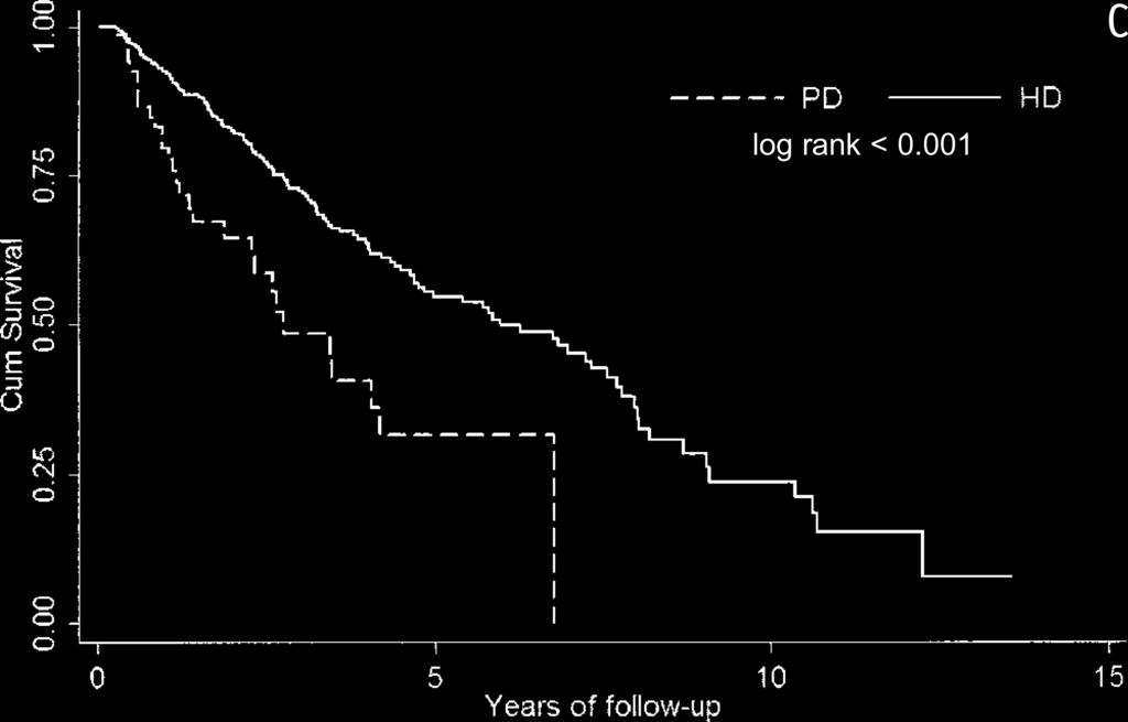 dialyse péritonéale De 1991 à 2005 Survie