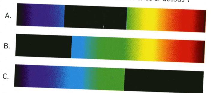 Thème : Solutions colorées Questions types Spectres d absorption et couleurs Calculatrice : interdite Durée prévue : 10 minutes Note sur : 4 points Absorbance La couleur perçue d une solution colorée
