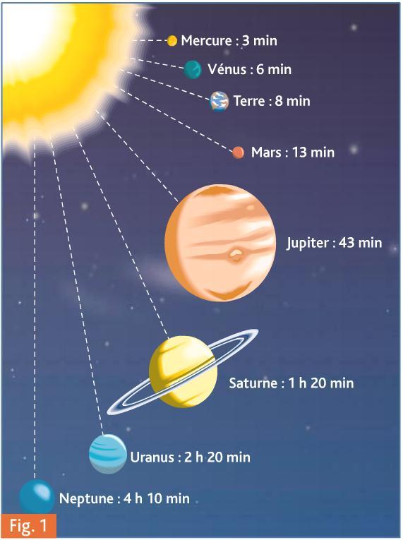 Exercices : 1/ La lune est à 380 000 km de la Terre. Combien de temps met la lumière pour parcourir cette distance? 2/ Le soleil est à 150 millions de km de la Terre.