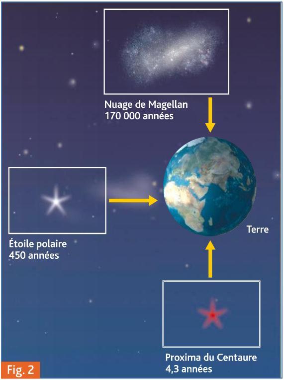 4/ Combien de temps met la lumière pour parcourir la distance Paris-Marseille (800 km)? 5/ La galaxie la plus proche se situe à 1.6 x 10 18 km de la Terre.