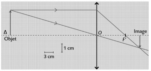 Un rayon incident parallèle à l axe optique émerge de la lentille en passant par le foyer image F. 3 / En déduire la distance focale de la lentille.