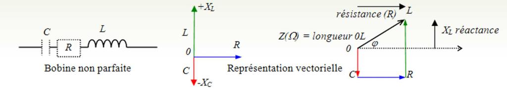 2-5) Calcul de l impédance de bobines et de condensateurs non parfaits Un condensateur a toujours une composante réactive (bobine) à cause de la forme de ses armatures (formant un coude, par exemple).