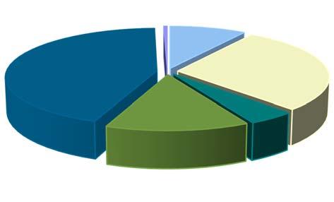Figure 2 Ventilation de l actif confié aux sociétés de courtage en placement, selon la catégorie, Québec, 2 e trimestre 2015 Figure 4 Répartition des catégories, selon le type de société de courtage,