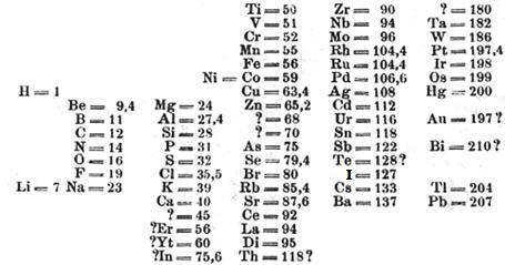 5/ La classification périodique des éléments 1/ Classification de Mendeleïev La classification périodique des éléments est l outil de référence du chimiste.