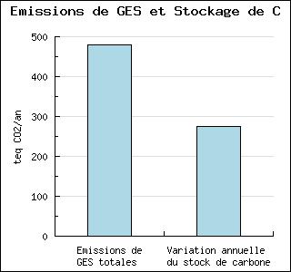 Bilan Gaz à Effet de Serre (flux annuel) Synthèse des émissions de gaz à effet de serre (GES) t CO2e/an kg CO2e/ha % dans le total Consommation d'énergie