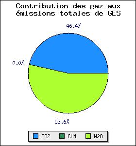 agricoles 256 1349 54 % Emissions de GES totales 479 2519 100 % Variation annuelle du stock de carbone 275 1446 Stockage de carbone annuel / Emissions de GES