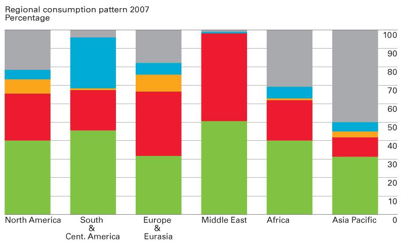 Partie I Défis des politiques énergétiques Source: BP Statistical Review World Energy, 2008 Consommation mondiale en 2007 en % UE 16% Autres 38% Russie 7% Japon 5% Chine 10% USA 24% USA CHINE UE(27)