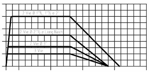 . Caractéristiques du Fluide Dynamique Modèle Ø Kv 3 voies vertical horizontal long cou 1 1/4 9 1 1/2 230 2 26 2 1/2 40 3 73 1 1/4 20,7 1 1/,7 2 4 1 1/4 76 1 1/2 13 2 22 0 40 30 20 10 0 P (bar) Ø 1