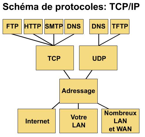 TCP/IP et OSI