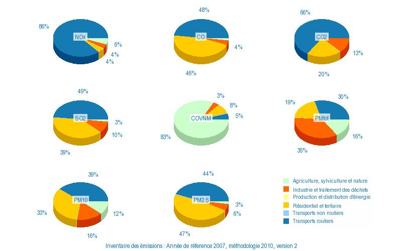 combustion, utilisation d engins ). Le secteur résidentiel / tertiaire émet 20 % du CO 2, 46 % du CO et 33 % du SO 2 (installations de combustion).