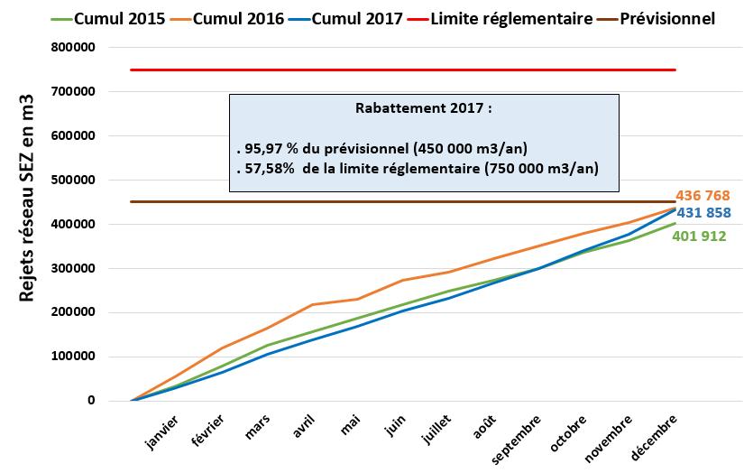 Résultats 2017 Rabattement de nappe Rabattement 2017 linéaire, sauf une augmentation en décembre.