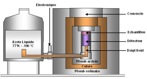 détecteur avec Semi-conducteur Un spectromètre gamma mesure l'énergie des photons gamma