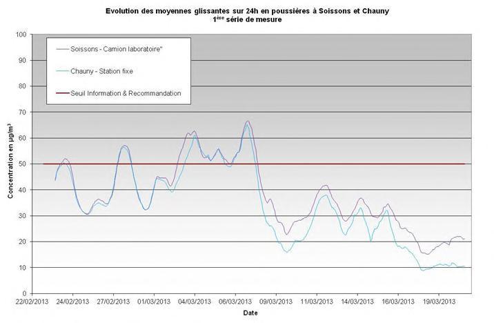 Les évolutions des concentrations horaires et des moyennes glissantes sur 24h en poussières (PM10) au cours des 4 campagnes sont relativement proches de celle de la station de Chauny.