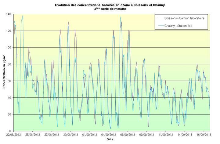 L évolution des concentrations horaires en ozone (O 3 ) est relativement proche entre les sites de mesure de Chauny.