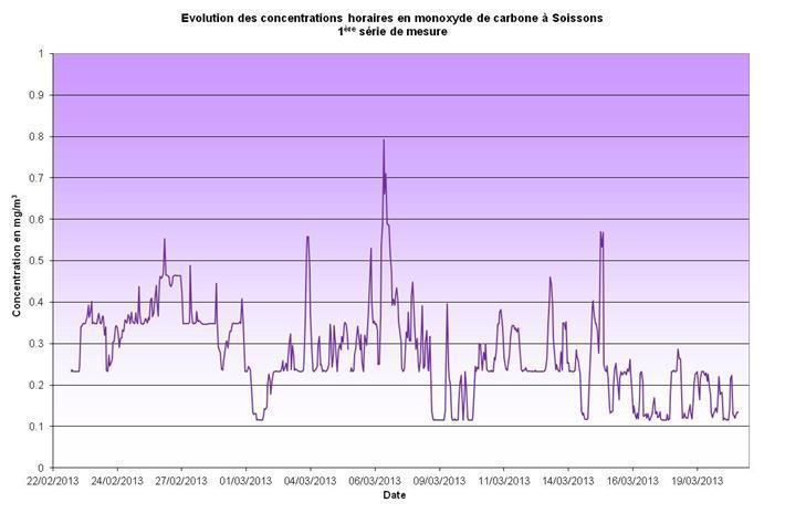 Les niveaux en monoxyde de carbone (CO) restent faibles et comparables à ceux des villes de Senlis et Clermont.
