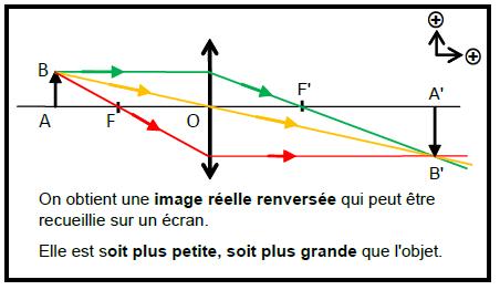 MAITRISER Construction graphique de l image d un objet plan perpendiculaire à l axe optique Une lentille convergente donne d un objet plan AB perpendiculaire à l axe optique (A étant sur l axe est B