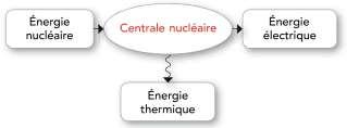 : ΔT =.R. Flux thermique (en watt) : = Q/Δt Q est l énergie thermique (en joule) transférée à travers une paroi pendant une durée Δt (en seconde) fig.a.les transformations nucléaires ont lieu à l intérieur de longs tubes en métal appelés «crayons» en contact avec l eau.