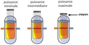 L énergie thermique de la transformation nucléaire est transféré des crayons à l eau du circuit primaire essentiellement par conduction. 1.