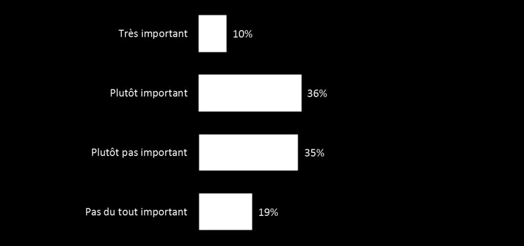 Evolutions 46% Important Important Pas important 54% Pas important TAILLE DE L ENTREPRISE Moins de 20 salariés : 34% 20 à 49