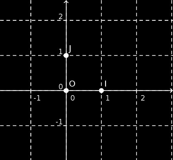Les trois propositions sont équivalentes : Les point M a pour coordonnées (x; y) dans