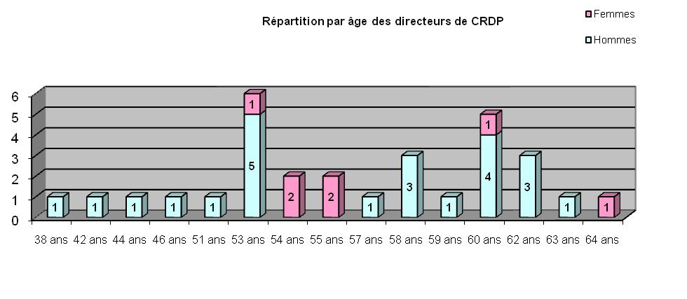 Chapitre 8 : LES DIRECTEURS DE CENTRE RÉGIONAL DE DOCUMENTATION PÉDAGOGIQUE 1) La répartition par sexe Répartition