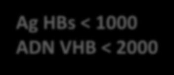 HC inactive : simple surveillance HC peu réplicative Ag HBs < 1000 ADN VHB < 2000
