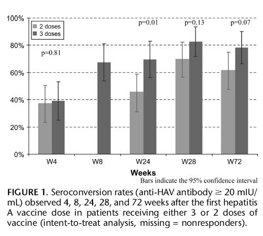 Vaccination VHA et infection par le VIH (1/2) Essai multicentrique randomisé: - 99 adultes VIH+, CD4: 200-500/mm3 - vaccination VHA: 2 doses (J0, M6) vs 3 doses (J0, M1, M6) Résultats - bonne