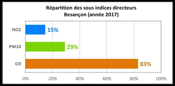 Qualité de l air globale en 2017 : Besançon