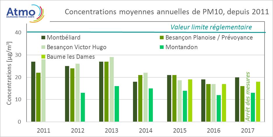 Le Bilan de la qualité de l air 2017 Les particules (PM10 et PM2,5) Niveaux observés en 2017 50 µg/m 3 à ne pas dépasser plus de 35 par an 7 dépassements à Besançon 14 dépassements à Montbéliard Le