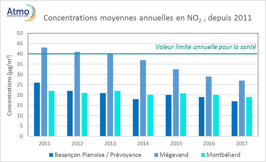 Le Bilan de la qualité de l air 2017 Les oxydes d azote (NO, NO 2 et NOx) Niveaux observés en 2017 : Valeurs limites réglementaires : 40µg/m 3 en moyenne annuelle Teneurs observées à : Besançon