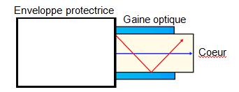 2 II. Les modes de propagation. 1. La propagation guidée. Une propagation guidée de l information peut se faire soit par câble électrique soit par fibre optique.