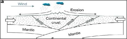 : le concept récent Érection d une chaine de montagnes Orographie, précipitation sur le versant exposé aux vents
