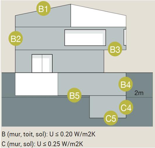 M-01 Isolation thermique de la façade, du toit, des murs et du sol contre terre Conditions d'entrée en matière bâtiments autorisés avant 2000. bâtiments déjà chauffés.