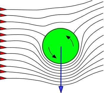 Les lignes de courant On peut voir la vitesse des particules, entraînées par le ballon, plus grande dans la