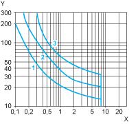 Courbe de limite de charge en CC X Courant en A Y Tension en V 1 L/R =