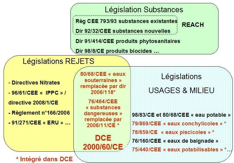 Le contexte réglementaire Textes européens fondateurs en matière d eau remplacée par la directive «IED»