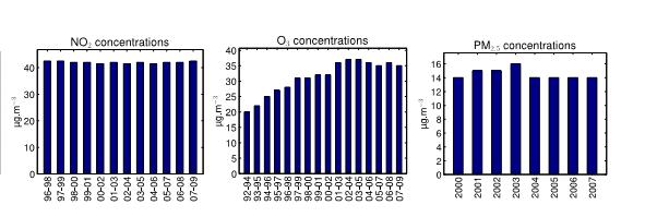 Qualité de l air : Concentrations atmosphériques Évolution des niveaux de trois polluants en Île de France : Dioxyde d azote (NO 2 ), ozone (O 3 ) et particules fines (PM 2.